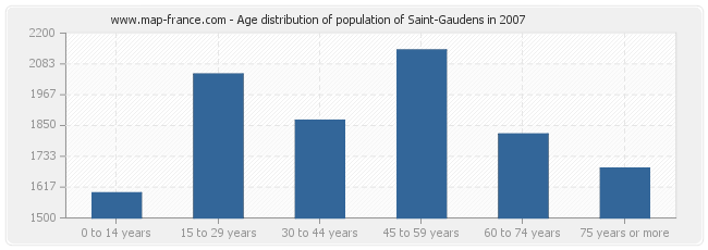 Age distribution of population of Saint-Gaudens in 2007