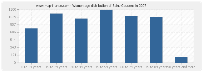 Women age distribution of Saint-Gaudens in 2007