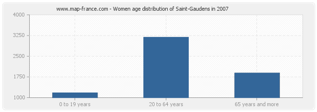 Women age distribution of Saint-Gaudens in 2007