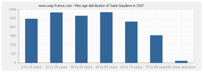 Men age distribution of Saint-Gaudens in 2007