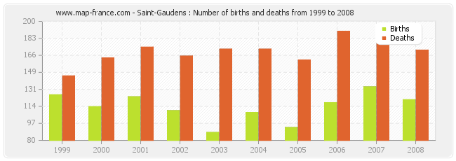 Saint-Gaudens : Number of births and deaths from 1999 to 2008
