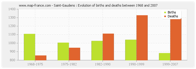 Saint-Gaudens : Evolution of births and deaths between 1968 and 2007