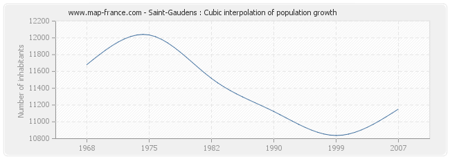 Saint-Gaudens : Cubic interpolation of population growth