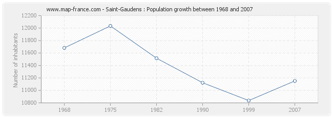 Population Saint-Gaudens