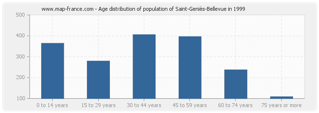 Age distribution of population of Saint-Geniès-Bellevue in 1999