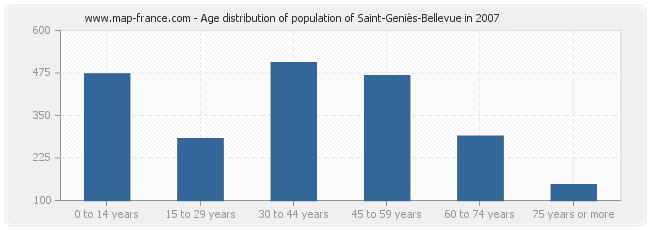 Age distribution of population of Saint-Geniès-Bellevue in 2007