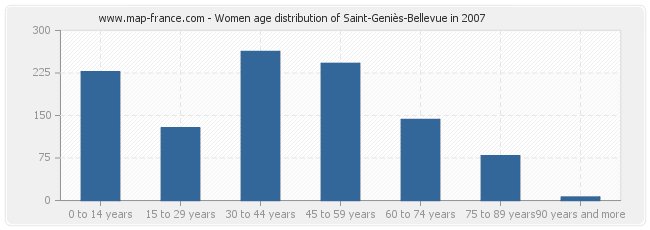 Women age distribution of Saint-Geniès-Bellevue in 2007