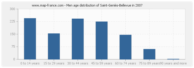 Men age distribution of Saint-Geniès-Bellevue in 2007