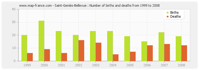 Saint-Geniès-Bellevue : Number of births and deaths from 1999 to 2008