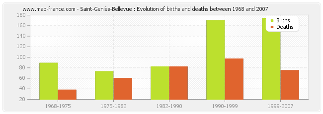 Saint-Geniès-Bellevue : Evolution of births and deaths between 1968 and 2007