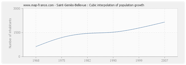 Saint-Geniès-Bellevue : Cubic interpolation of population growth