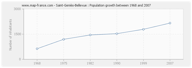 Population Saint-Geniès-Bellevue