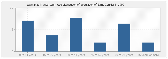 Age distribution of population of Saint-Germier in 1999