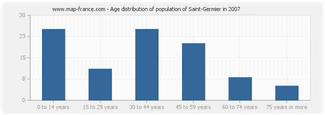Age distribution of population of Saint-Germier in 2007