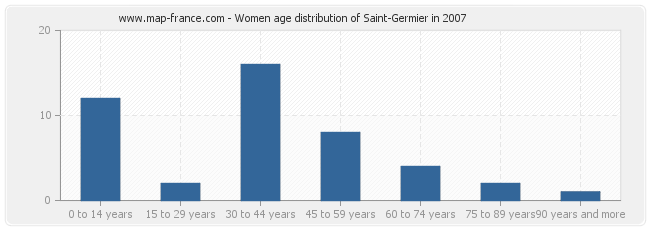 Women age distribution of Saint-Germier in 2007