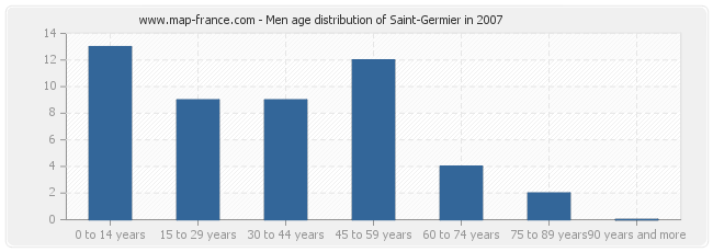 Men age distribution of Saint-Germier in 2007