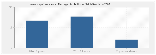 Men age distribution of Saint-Germier in 2007