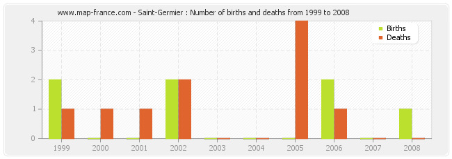 Saint-Germier : Number of births and deaths from 1999 to 2008