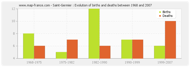 Saint-Germier : Evolution of births and deaths between 1968 and 2007