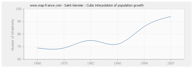 Saint-Germier : Cubic interpolation of population growth