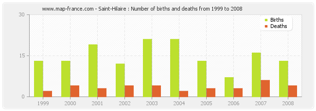 Saint-Hilaire : Number of births and deaths from 1999 to 2008