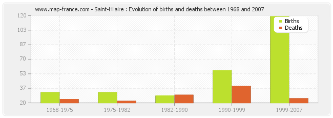 Saint-Hilaire : Evolution of births and deaths between 1968 and 2007