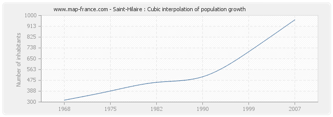 Saint-Hilaire : Cubic interpolation of population growth