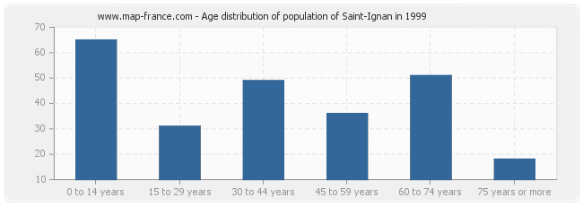 Age distribution of population of Saint-Ignan in 1999