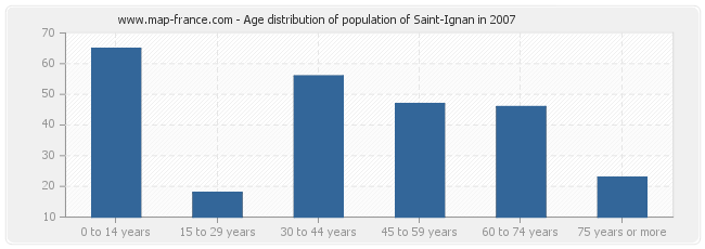 Age distribution of population of Saint-Ignan in 2007