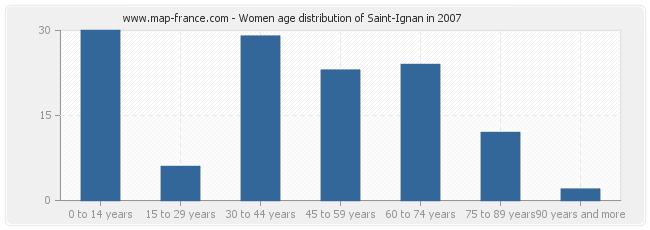 Women age distribution of Saint-Ignan in 2007