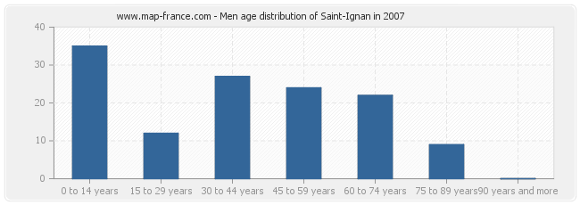 Men age distribution of Saint-Ignan in 2007
