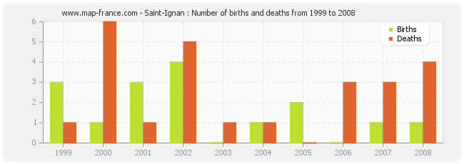 Saint-Ignan : Number of births and deaths from 1999 to 2008