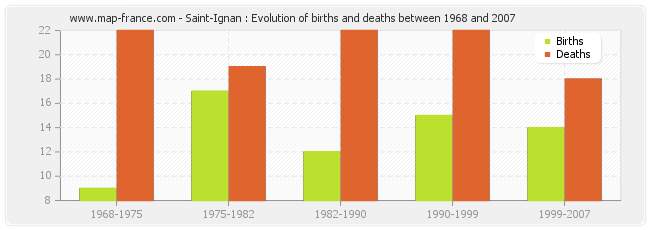 Saint-Ignan : Evolution of births and deaths between 1968 and 2007