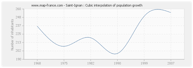 Saint-Ignan : Cubic interpolation of population growth