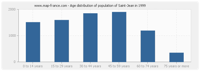 Age distribution of population of Saint-Jean in 1999