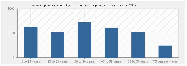 Age distribution of population of Saint-Jean in 2007