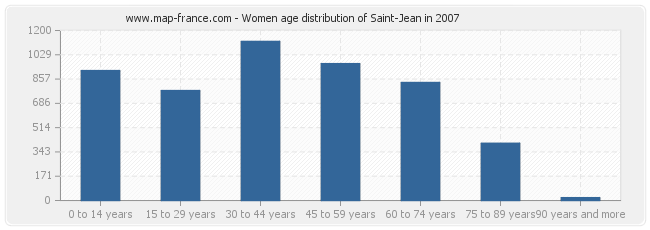 Women age distribution of Saint-Jean in 2007