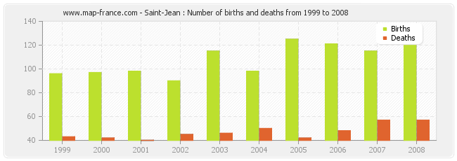 Saint-Jean : Number of births and deaths from 1999 to 2008