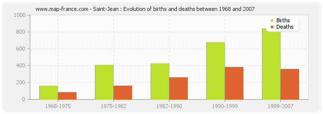 Saint-Jean : Evolution of births and deaths between 1968 and 2007