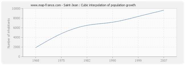 Saint-Jean : Cubic interpolation of population growth