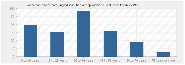 Age distribution of population of Saint-Jean-Lherm in 1999