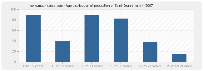 Age distribution of population of Saint-Jean-Lherm in 2007