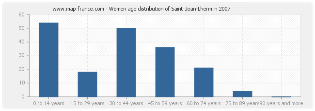 Women age distribution of Saint-Jean-Lherm in 2007