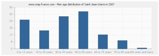 Men age distribution of Saint-Jean-Lherm in 2007