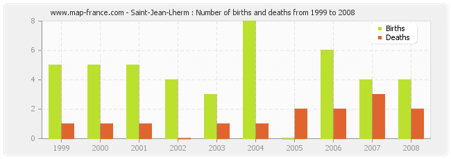 Saint-Jean-Lherm : Number of births and deaths from 1999 to 2008