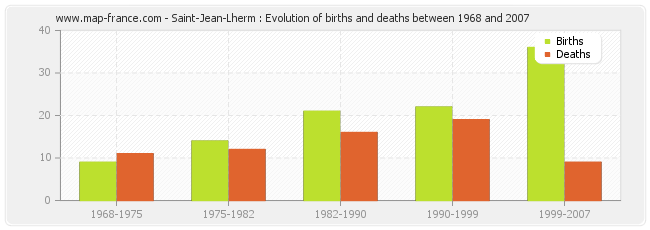 Saint-Jean-Lherm : Evolution of births and deaths between 1968 and 2007