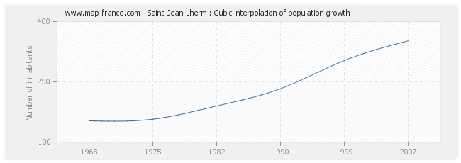 Saint-Jean-Lherm : Cubic interpolation of population growth