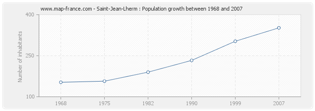 Population Saint-Jean-Lherm