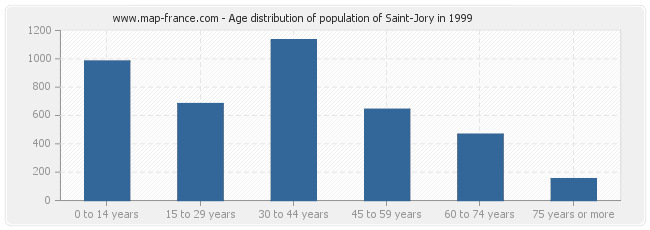 Age distribution of population of Saint-Jory in 1999