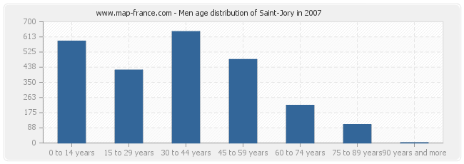 Men age distribution of Saint-Jory in 2007